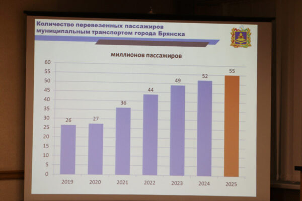 Транспортные предприятия Брянска перевезли в 2024 году свыше 50 млн пассажиров
